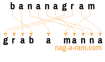 An anagram of 'bananagram' is 'grab a manna'