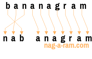 An anagram of 'bananagram' is 'nab anagram'