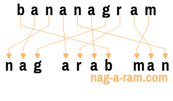 An anagram of 'bananagram' is 'nag arab man'