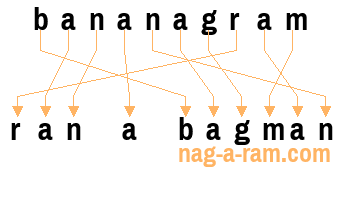 An anagram of 'bananagram' is 'ran a bagman'