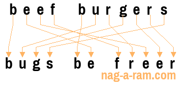 An anagram of 'beef burgers' is 'bugs be freer'