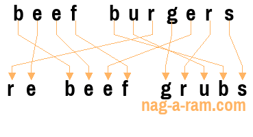 An anagram of 'beef burgers' is 're beef grubs'