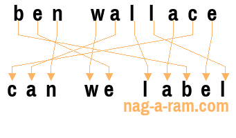 An anagram of 'ben wallace' is ' can we label'