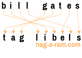 An anagram of 'bill gates' is ' tag libels'