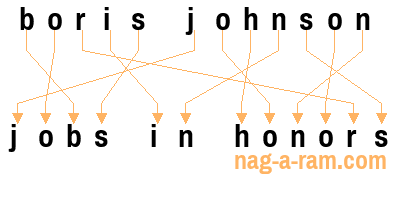 An anagram of 'boris johnson' is ' jobs in honors'