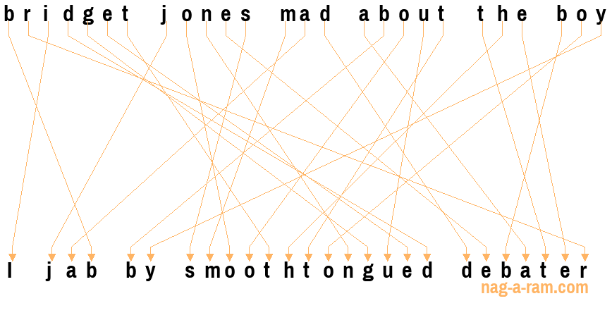 An anagram of 'bridget jones mad about the boy' is 'I jab by smoothtongued debater'
