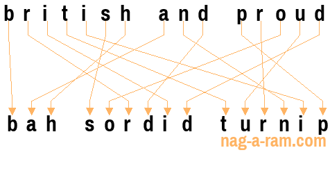 An anagram of 'british and proud' is 'bah sordid turnip'