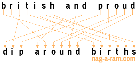 An anagram of 'british and proud' is 'dip around births'