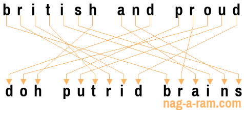 An anagram of 'british and proud' is 'doh putrid brains'