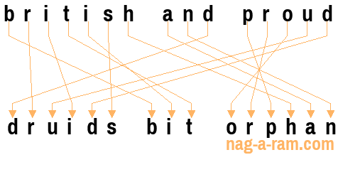 An anagram of 'british and proud' is 'druids bit orphan'