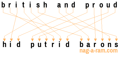 An anagram of 'british and proud' is 'hid putrid barons'