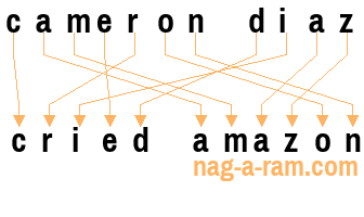 An anagram of 'cameron diaz' is 'cried amazon'