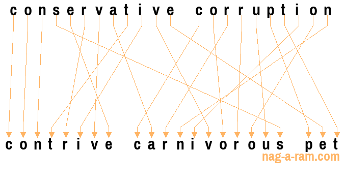 An anagram of 'conservative corruption' is ' contrive carnivorous pet'