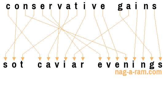 An anagram of 'conservative gains' is 'sot caviar evenings'