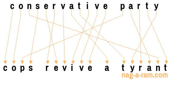 An anagram of 'conservative party' is ' cops revive a tyrant'