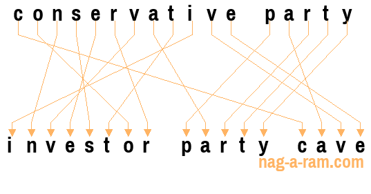 An anagram of 'conservative party' is ' investor party cave'