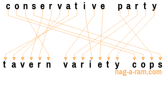 An anagram of 'conservative party' is ' tavern variety cops'