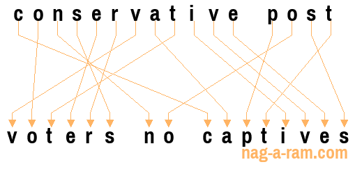 An anagram of 'conservative post' is 'voters no captives'