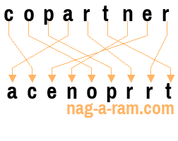 An anagram of 'copartner' is 'acenoprrt'