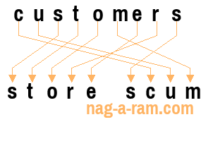 An anagram of 'customers' is 'store scum'