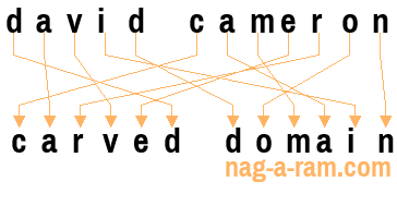 An anagram of 'david cameron' is ' carved domain'