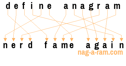 An anagram of 'define anagram' is 'nerd fame again'