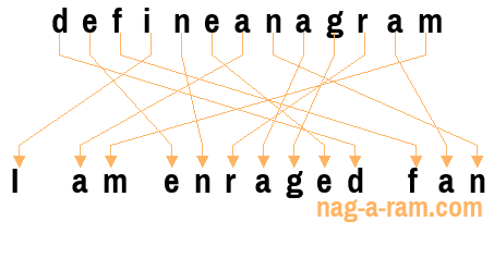 An anagram of 'defineanagram' is 'I am enraged fan'