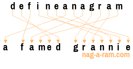 An anagram of 'defineanagram' is 'a famed grannie'