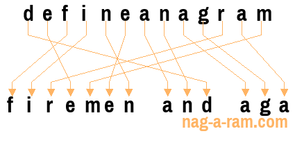 An anagram of 'defineanagram' is 'firemen and aga'