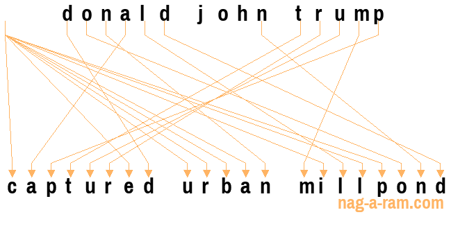 An anagram of 'donald john trump' is ' captured urban millpond'