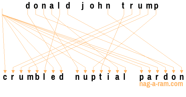 An anagram of 'donald john trump' is ' crumbled nuptial pardon'