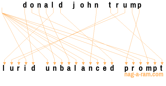 An anagram of 'donald john trump' is ' lurid unbalanced prompt'