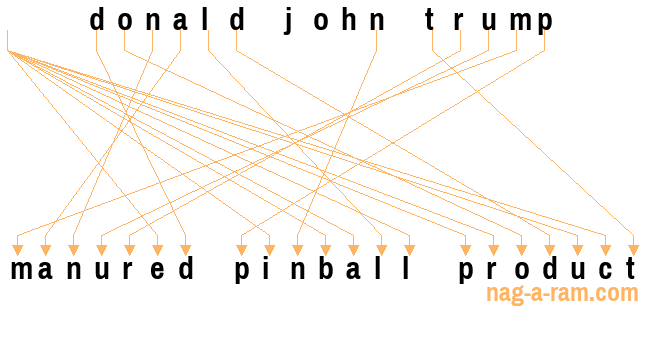 An anagram of 'donald john trump' is ' manured pinball product'