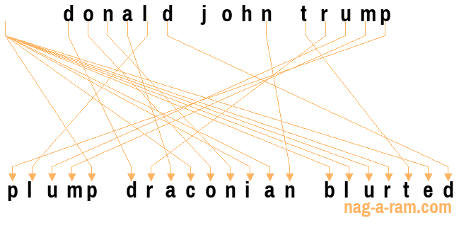 An anagram of 'donald john trump' is ' plump draconian blurted'