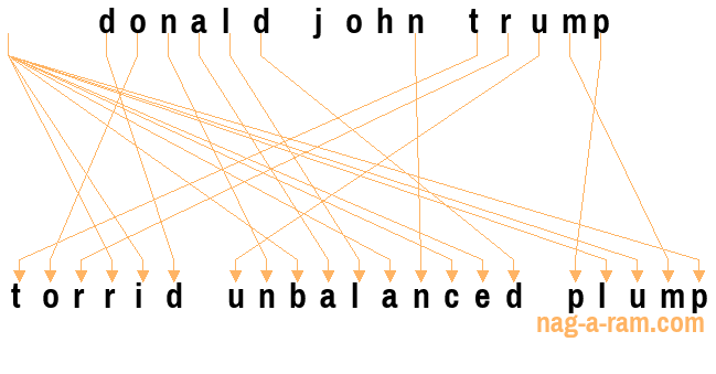 An anagram of 'donald john trump' is ' torrid unbalanced plump'