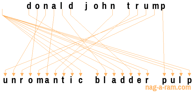 An anagram of 'donald john trump' is ' unromantic bladder pulp'