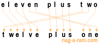 An anagram of 'eleven plus two' is 'twelve plus one'