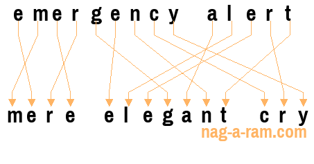 An anagram of 'emergency alert' is ' mere elegant cry'