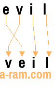 An anagram of 'evil' is 'veil'
