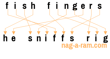 An anagram of 'fish fingers' is 'he sniffs rig'