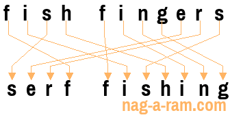 An anagram of 'fish fingers' is 'serf fishing'