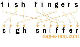 An anagram of 'fish fingers' is 'sigh sniffer'