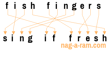 An anagram of 'fish fingers' is 'sing if fresh'