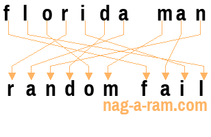 An anagram of 'florida man' is ' random fail'