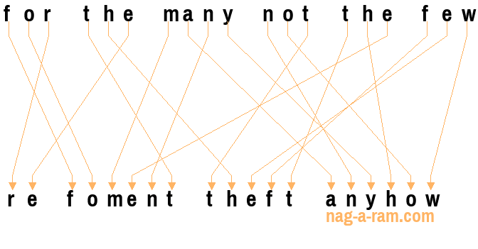 An anagram of 'for the many not the few' is ' re foment theft anyhow'