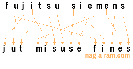 An anagram of 'fujitsu siemens' is 'jut misuse fines'