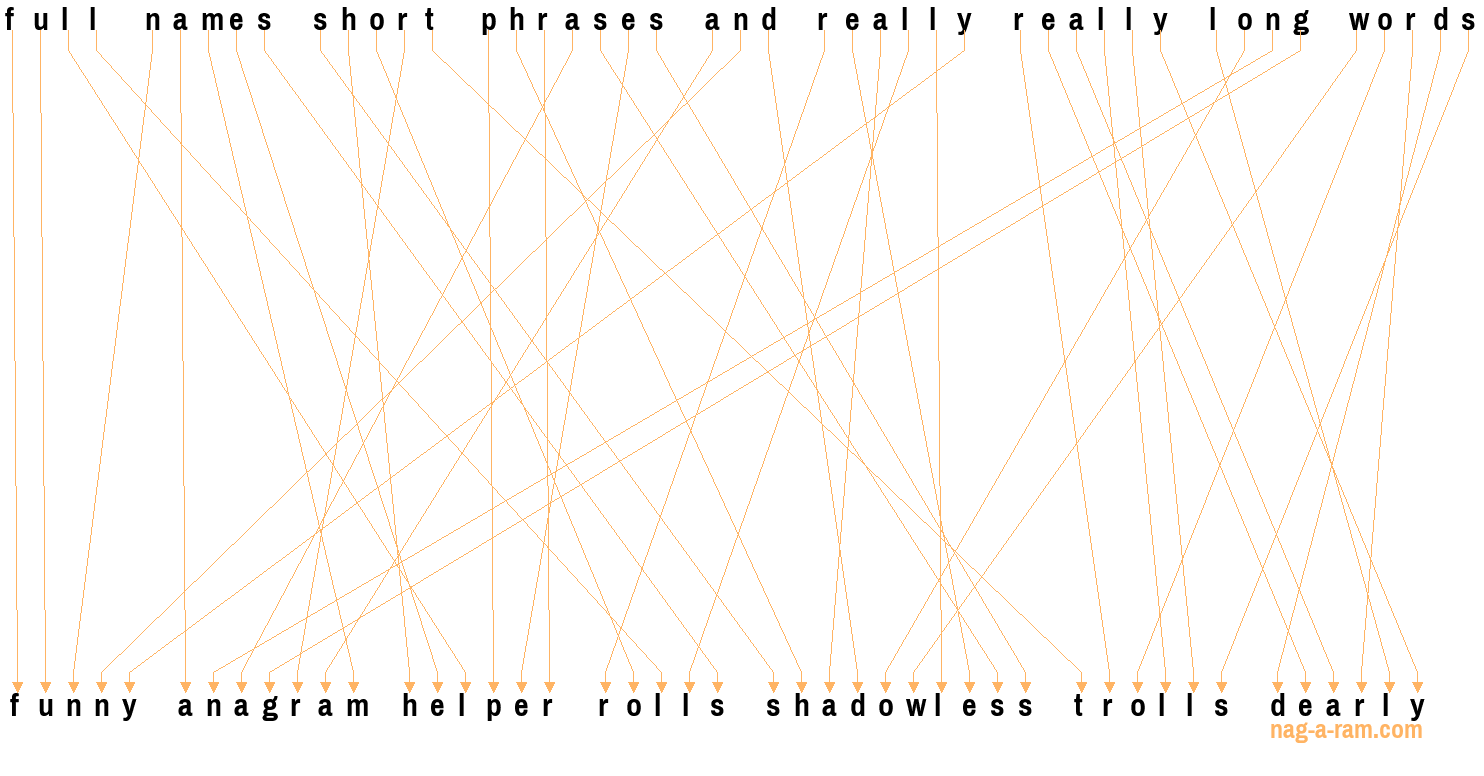 An anagram of 'full names short phrases and really really long words' is 'funny anagram helper rolls shadowless trolls dearly'