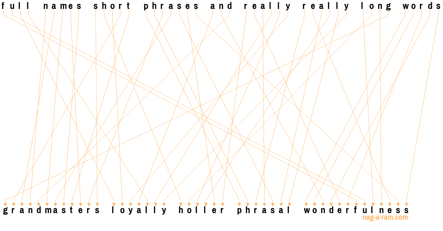 An anagram of 'full names short phrases and really really long words' is 'grandmasters loyally holler phrasal wonderfulness'