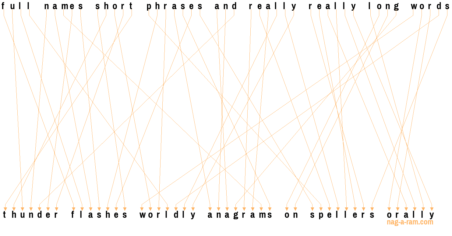 An anagram of 'full names short phrases and really really long words' is 'thunder flashes worldly anagrams on spellers orally'