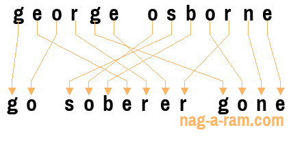 An anagram of 'george osborne' is ' go soberer gone'